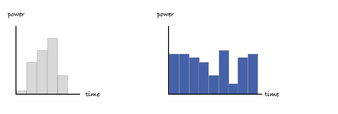 Combined we can see how much the power during 'our' jiffies