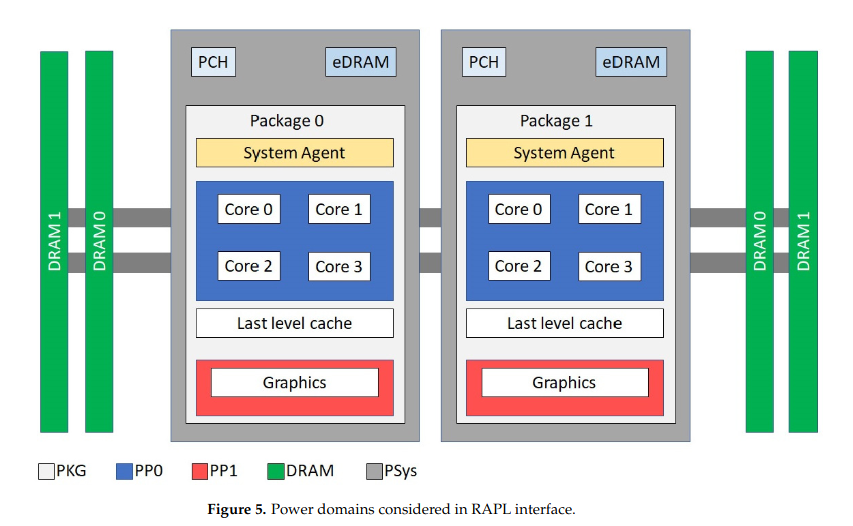 RAPL domains